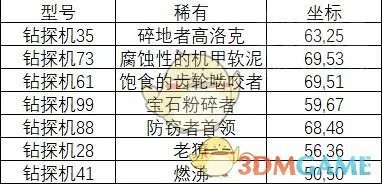 《魔兽世界》钻探机稀有位置介绍