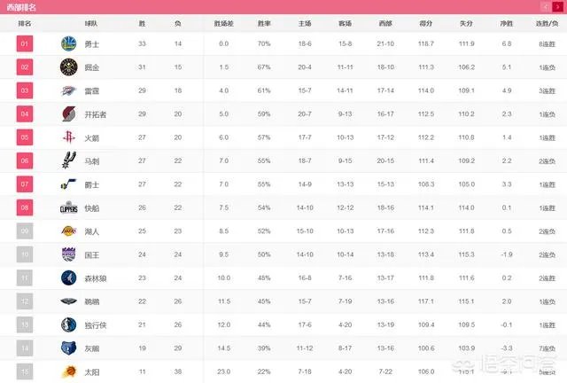 哈登61分火箭险胜,赢球后火箭排名进入西部前四了吗?今天赛后,西部排名有何变化?你怎么看?