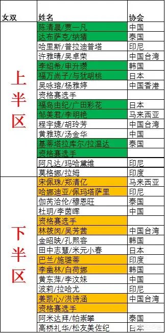 羽毛球亚锦赛马上开打,大家都关注哪些看点?