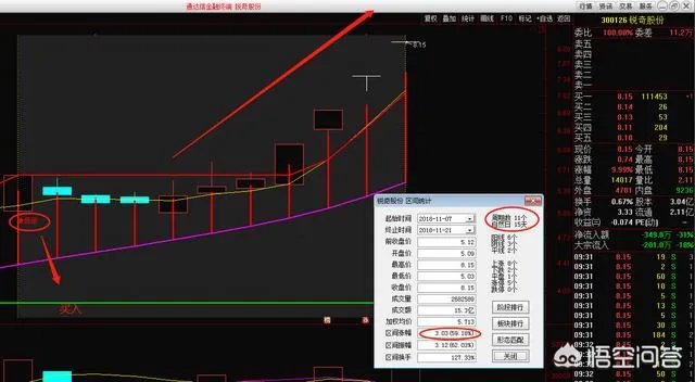 如何通过“集合竞价”选股法选强势股?