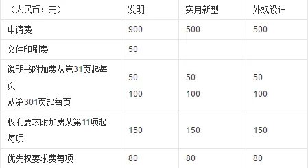 美国专利申请的费用是多少？怎么美国专利申请？