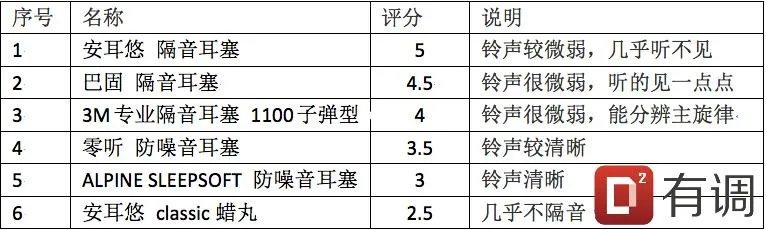 隔音耳塞哪种好?