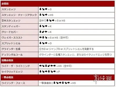 《罪恶装备》人气角色出招表大全