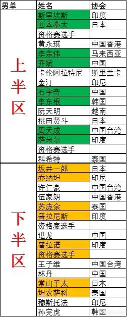 羽毛球亚锦赛马上开打,大家都关注哪些看点?