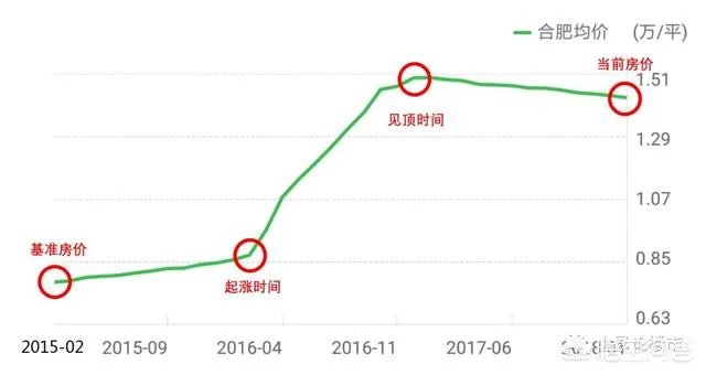 近期合肥房价会上涨吗?现在适合换房吗?