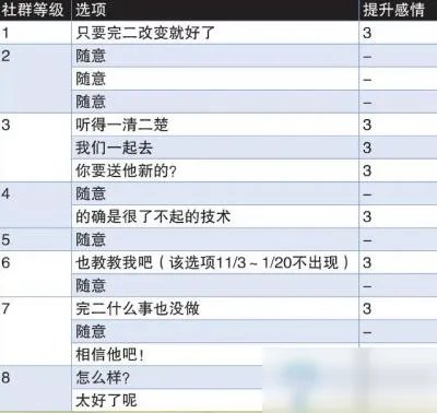 《女神异闻录4黄金版》巽完二社群怎么提升 巽完二社群提升方法