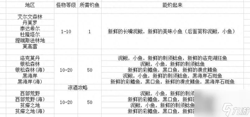 魔兽世界钓鱼专业玩法教学 魔兽钓鱼地图推荐