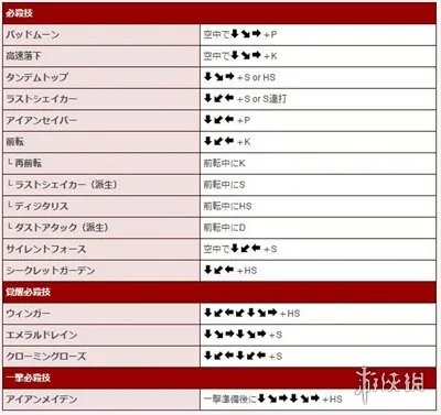 《罪恶装备》人气角色出招表大全
