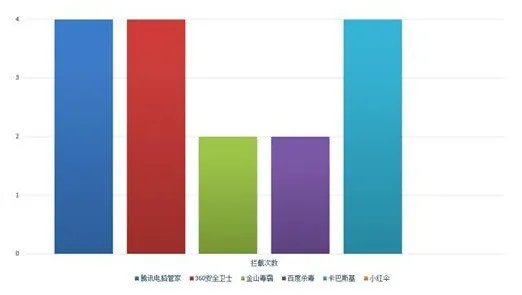 世界十大杀毒软件排行