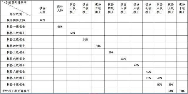 国际象棋等级赛晋级规则