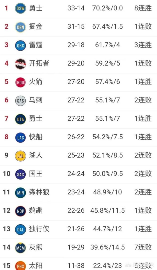 哈登61分火箭险胜,赢球后火箭排名进入西部前四了吗?今天赛后,西部排名有何变化?你怎么看?