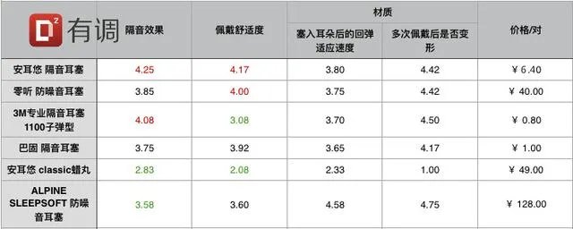 隔音耳塞哪种好?