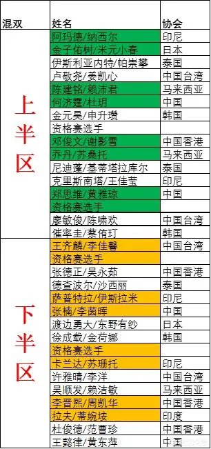 羽毛球亚锦赛马上开打,大家都关注哪些看点?