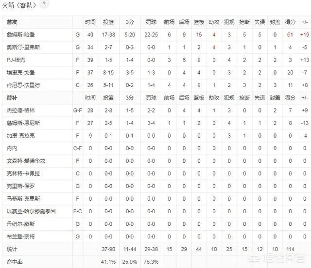 哈登61分火箭险胜,赢球后火箭排名进入西部前四了吗?今天赛后,西部排名有何变化?你怎么看?