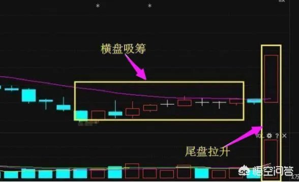 如何通过“集合竞价”选股法选强势股?