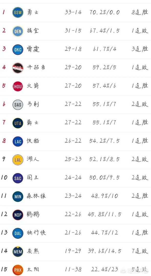 哈登61分火箭险胜,赢球后火箭排名进入西部前四了吗?今天赛后,西部排名有何变化?你怎么看?