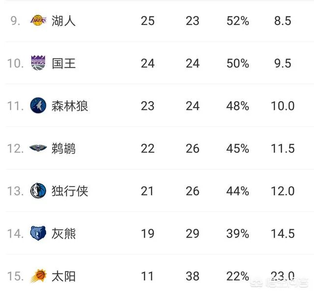 哈登61分火箭险胜,赢球后火箭排名进入西部前四了吗?今天赛后,西部排名有何变化?你怎么看?
