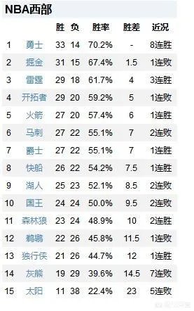 哈登61分火箭险胜,赢球后火箭排名进入西部前四了吗?今天赛后,西部排名有何变化?你怎么看?
