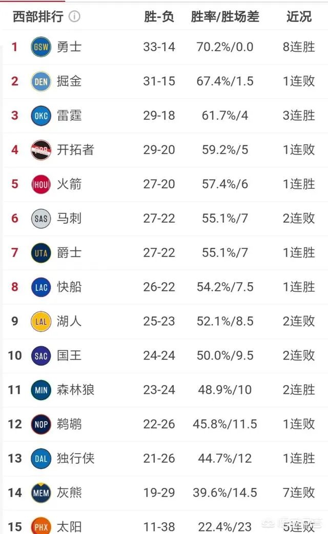 哈登61分火箭险胜,赢球后火箭排名进入西部前四了吗?今天赛后,西部排名有何变化?你怎么看?