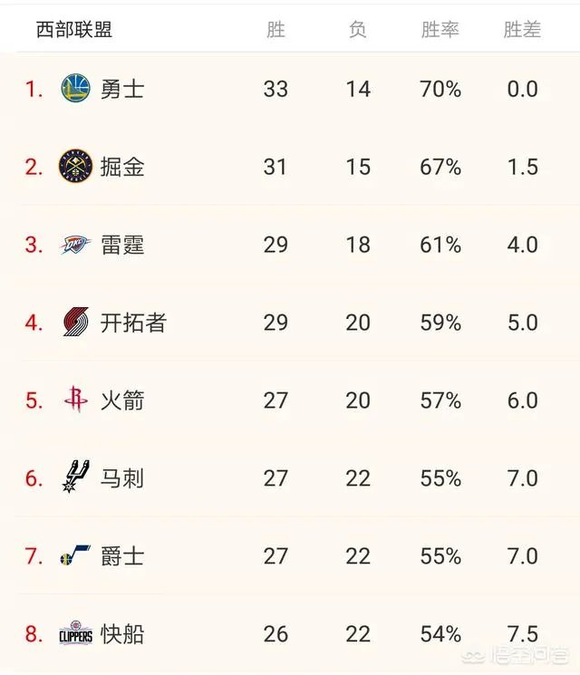 哈登61分火箭险胜,赢球后火箭排名进入西部前四了吗?今天赛后,西部排名有何变化?你怎么看?