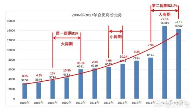 近期合肥房价会上涨吗?现在适合换房吗?